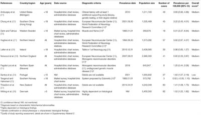 Corrigendum: A Systematic Review and Meta-Analysis of the Prevalence of Congenital Myopathy